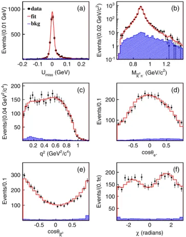 FIG. 2. (a) Fit to U miss distribution of the SL candidate events. Projections onto five kinematic variables (b) M ¯K 0 π − , (c) q 2 , (d) cos θ e þ , (e) cos θ ¯K 0 , and (f) χ for D 0 → ¯K 0 π − e þ ν e 