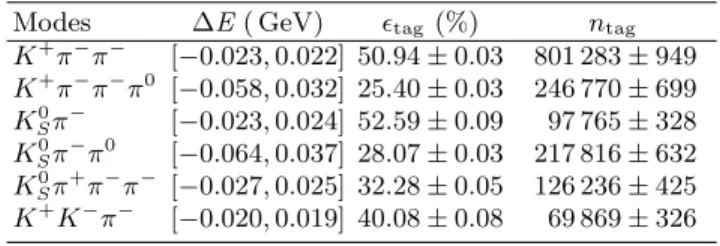 TABLE I. Requirements on ∆E, detection efficiencies and signal yields for the different ST modes