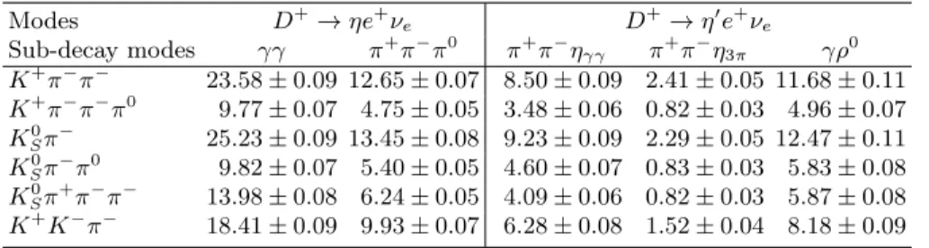 TABLE II. SL signal detection efficiencies for the different different ST tag modes in percent