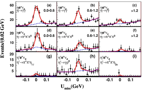 FIG. 2. Distributions of U miss for the different signal modes. Data are shown as points with error bars