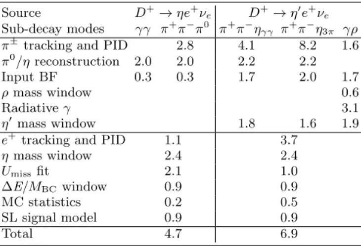 Table VI . For the systematics of η mass window and fit-