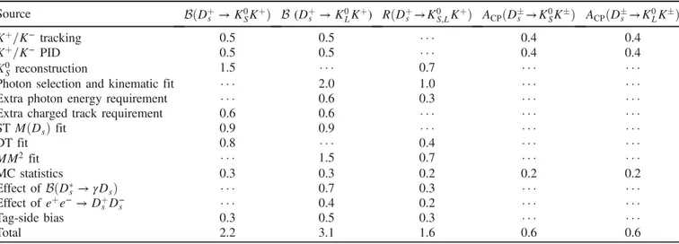 Table III summarizes the relative uncertainties on the absolute branching fraction and the absolute uncertainties for the asymmetries