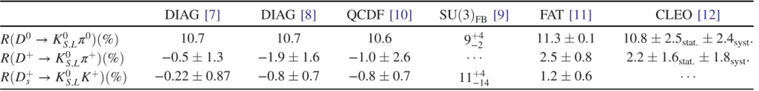 TABLE I. Predictions for K 0 S -K 0 L asymmetries in charmed-meson decays from different phenomenological models and the CLEO measurements.