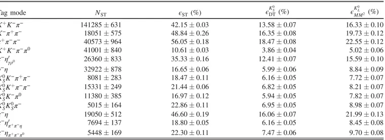 TABLE II. Summary of the D − s ST yields, along with the ST and DT detection efficiencies for that decay mode
