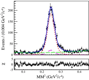 FIG. 4. Distribution of MM 2 summed over 13 tag modes with the fit result superimposed