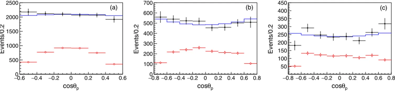 FIG. 15. Distributions of cos θ p for different M p ¯p intervals: (a) ½2.0–2.3 GeV=c 2 , (b) ½2.3–2.6 GeV=c 2 , and (c) ½2.6–3.0 GeV=c 2 .