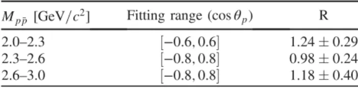 FIG. 16. Values of the proton FF ratio R measured in this analysis and in previous experiments: BABAR [20,21] , PS170 (LEAR) [11] , BESIII [17] , CMD-3 [19] , and from Ref