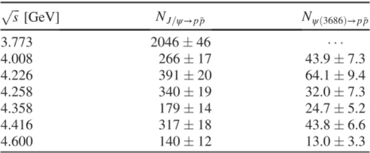 TABLE II. Numbers of events for J=ψ → p ¯p and ψð3686Þ → p ¯p decays for the different data samples collected at the 7 c.m
