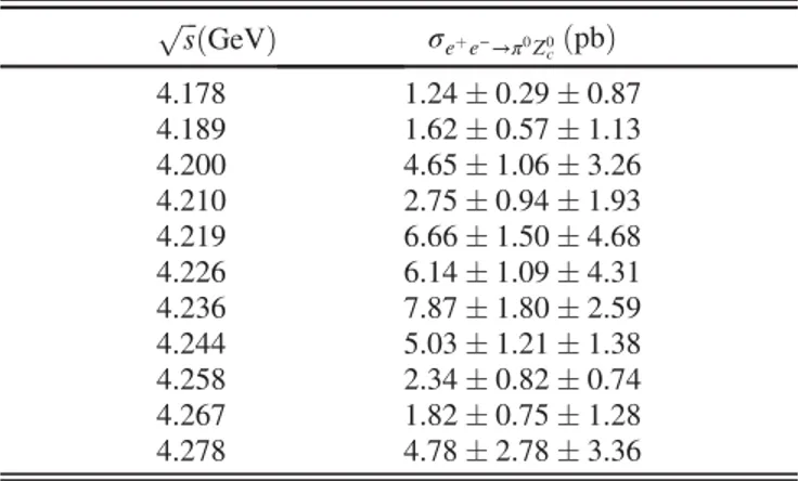 TABLE VI. Summary of the fit results to the measured cross sections of e þ e − → π 0 Z c ð3900Þ 0 → π 0 π 0 J= ψ