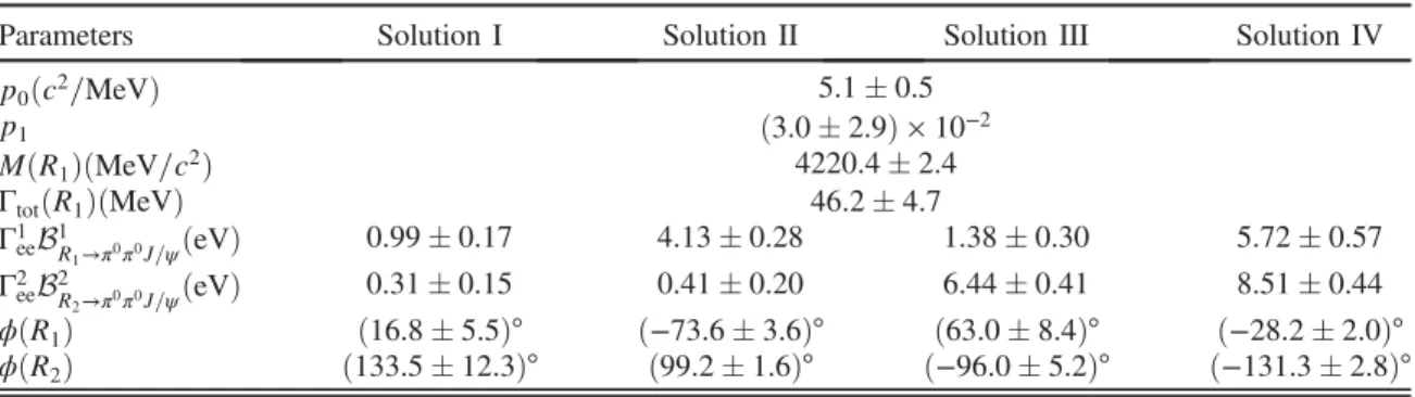 TABLE I. Summary of the center-of-mass energies ( p ﬃﬃﬃ s ), luminosities ( L), detection efficiencies estimated from MC samples generated by PWA resulted amplitudes ( ε PWA ) and from PHSP MC samples ( ε PHSP ), numbers of estimated peaking backgrounds