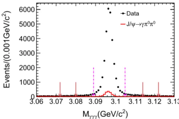 FIG. 1. Three-photon invariant mass spectrum M γγγ for data (dots with error bars) and MC simulation of the background contribution from J=ψ → γπ 0 π 0 (red solid histogram)
