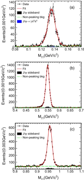 FIG. 3. Fits to the γγ mass distribution for (a) J=ψ → γπ 0 → 3γ, (b) J=ψ → γη → 3γ and (c) J=ψ → γη 0 → 3γ
