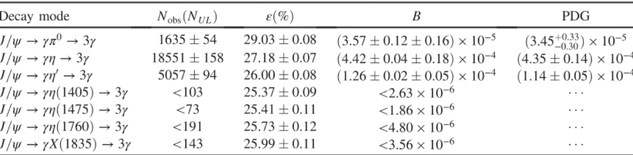 FIG. 4. Fit results for the γγ invariant mass distributions for (a) J=ψ → γηð1405Þ → 3γ, (b) J=ψ → γηð1475Þ → 3γ, (c) J=ψ → γηð1760Þ → 3γ and (d) J=ψ → γXð1835Þ → 3γ