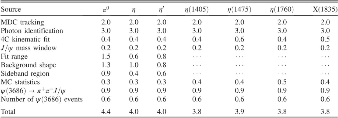 Table II summarizes the systematic uncertainties from all sources for each decay. The systematic uncertainties associated with the statistics of MC samples are also included