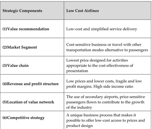 Table 1: Strategic Component of Low Cost Carriers 