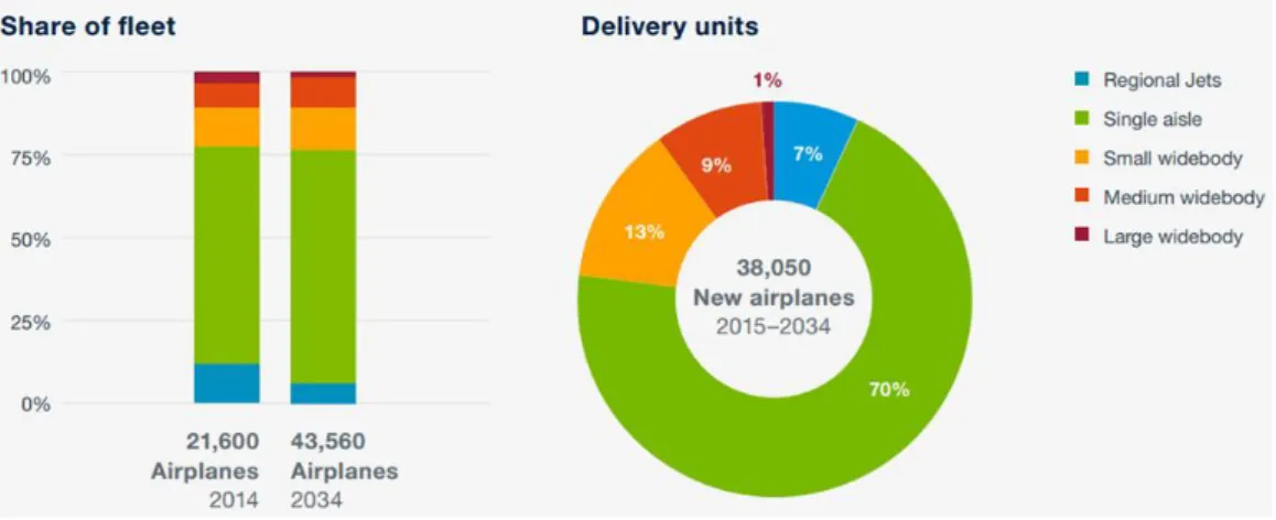 Figure 2. Number of Aircraft Replacement According to Size 