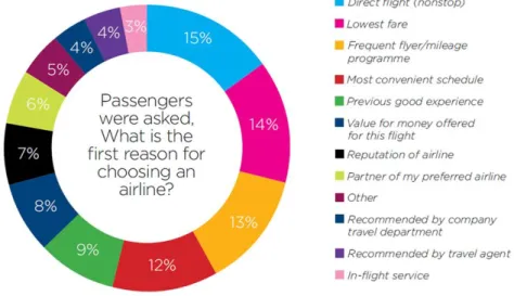 Figure 3: Priorities preferred airline passengers 