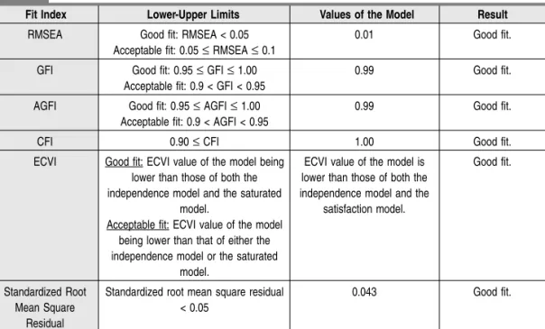 Tab. 5:  Fit values for the financial performance satisfaction model