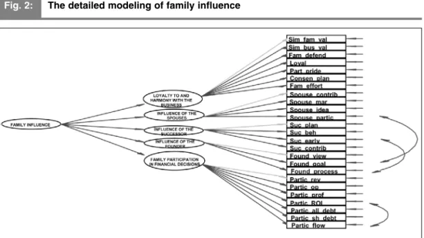 Fig. 2:  The detailed modeling of family influence