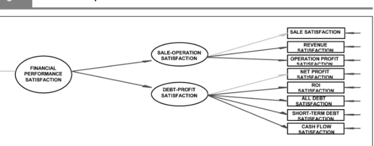 Fig. 3:  The financial performance satisfaction model