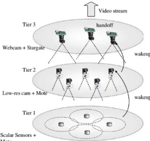 Figure 3. The architecture of a SensEye platform [67] 