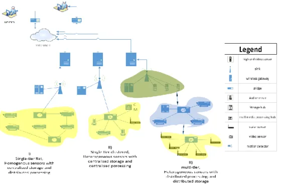 Figure 1. Overall reference architecture of a typical WMSN 