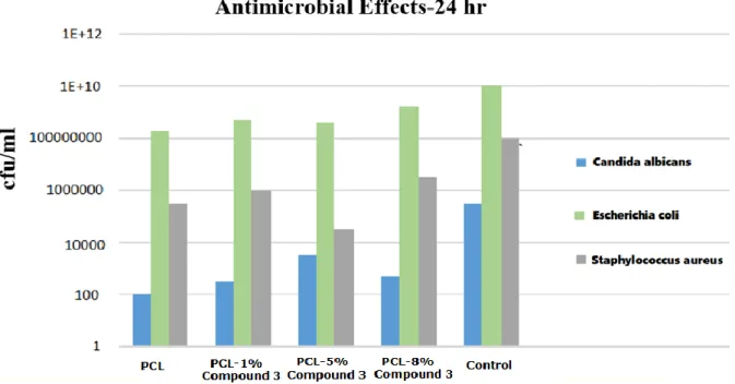 Figure 6. Antimicrobial results of the samples against three different kinds of microorganisms