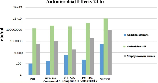 Figure 6. Antimicrobial results of the samples against three different kinds of microorganisms