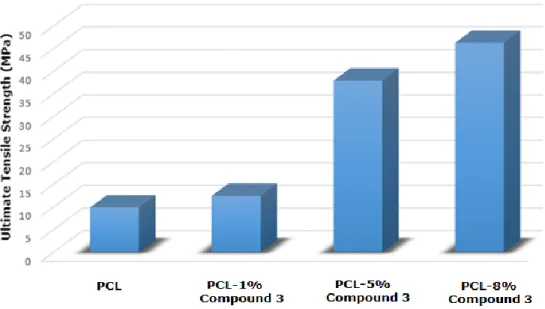 Figure 10. Tensile test results of pure PCL mat and the nanobiocomposites.  When the dimensions of the fibers are reduced to 