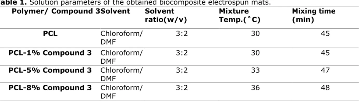 Table 1. Solution parameters of the obtained biocomposite electrospun mats.  Polymer/ Compound 3 Solvent  Solvent 