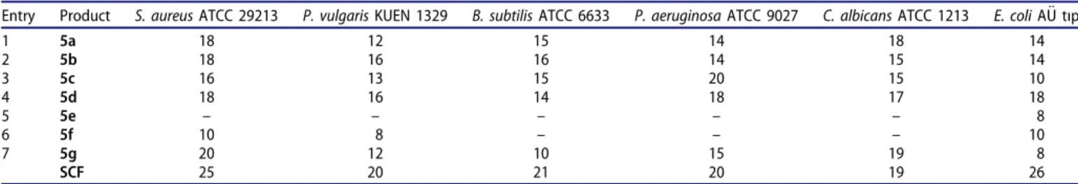 Table 4. The enzyme inhibition values of chalcone-imide derivatives (5a, 5c –g) against human carbonic anhydrase isoenzymes I and II (hCA I and II) and acetyl- acetyl-choline esterase (AChE) enzyme.