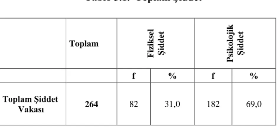 Tablo 3.1.  Toplam ġiddet 