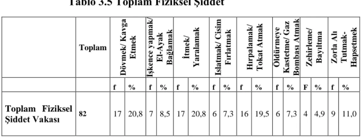 Tablo 3.5 Toplam Fiziksel ġiddet 