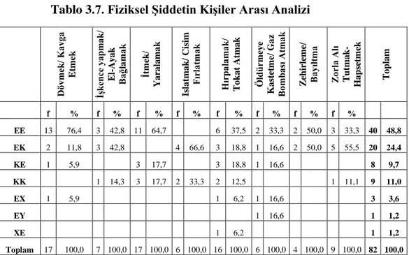 Tablo 3.7. Fiziksel ġiddetin KiĢiler Arası Analizi 