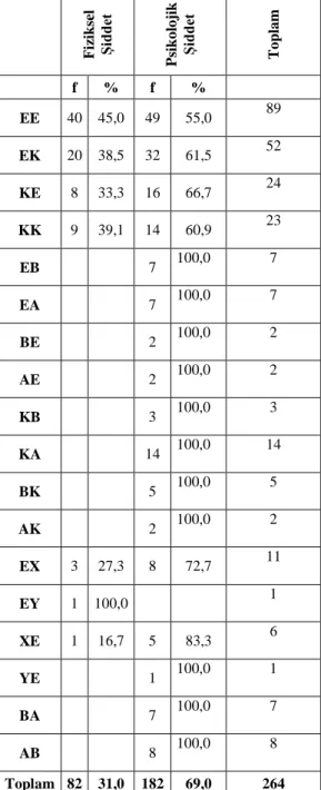 Tablo 3.8. Tüm ġiddet- Toplam Psikolojik ve Fiziksel ġiddet Veri Analizi 