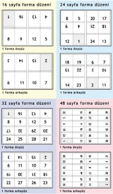 Şekil 2.2 16,24,32 ve 48 sayfa formalar 