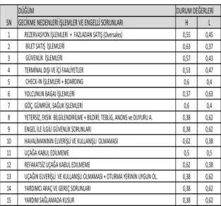 Tablo 5. Tüm düğümlerin durum değerleri. 