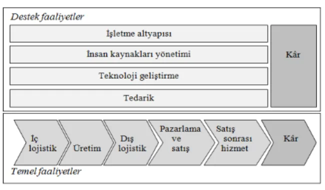 Şekil 2. Değer zinciri. 
