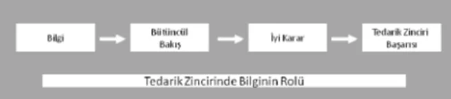 Şekil 6. Tedarik zincirinde bilginin rolü. 