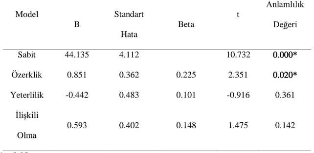 Tablo 3.4. Yaşam Doyumu ve Temel Psikolojik İhtiyaçlar için Yapılan Regresyon  Analizi Sonuçları  Model  t  Anlamlılık  Değeri BStandart  Hata  Beta Sabit 44.135  4.112  10.732  0.000*  Özerklik  0.851  0.362  0.225  2.351  0.020* Yeterlilik -0.442 0.483 0