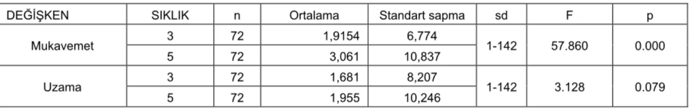 Tablo 8. Mukavemet ve uzama puanlarının dikiş sıklığına göre ortalama ve standart sapma değerleri ve ANOVA bulguları 