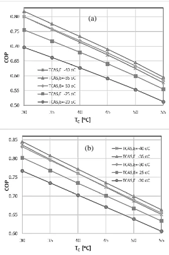 Figure 8. Effect of HTC condensation temperature (T C ) of on 