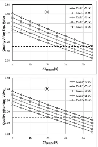 Figure 3. Effect of subcooling of  LTC on vapor quality after  expansion  valve  for  different  T CAS,E   (a)  R404A/R508B  (b) 