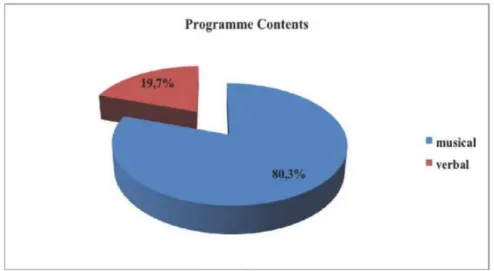 Graphic 1. Programme Contents     