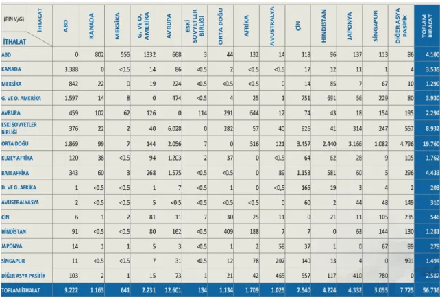 Tablo 2.1. Ülkelerin Toplam İthalat ve İhracatları. 