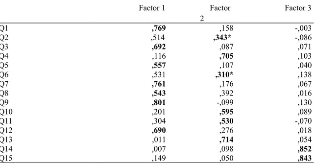 Table 10. Factor Loadings of Items with Factor Analysis                     Factor 1                   Factor 2                        Factor 3 Q1    ,769 ,158 -,003 Q2                           ,514          ,343*  -,086 Q3 ,692 ,087 ,071 Q4 ,116 ,705 ,10