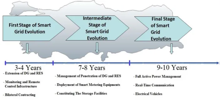 Fig. 1. Time-line of the milestones of Turkish smart electric power grid 