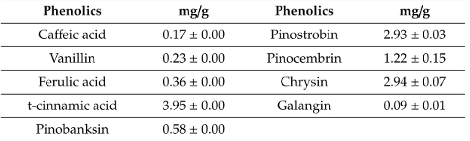 Table 6. Major individual phenolic substances and quantities defined in propolis for three parallel (Mean ± SD).