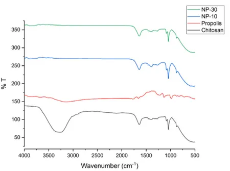 Figure 8. Nano-propolis-10 (NP-10; 840 mg / 350 mL) and nano-propolis-30 (NP-30; 1260 mg / 180  mL) for FTIR data
