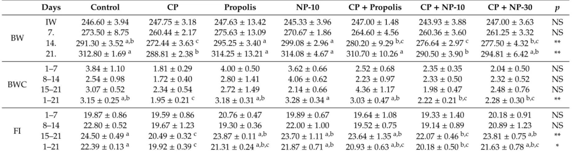 Table 1. Effects of propolis and nano-propolis on body weight (BW—g/rat), body weight change (BWC—g/rat/day) and feed intake (FI—g/rat/day) of the experimental